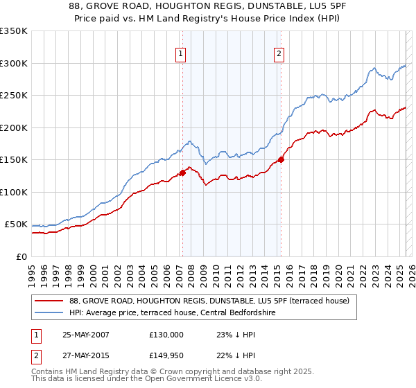 88, GROVE ROAD, HOUGHTON REGIS, DUNSTABLE, LU5 5PF: Price paid vs HM Land Registry's House Price Index