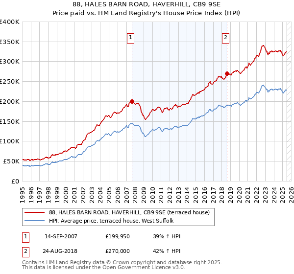 88, HALES BARN ROAD, HAVERHILL, CB9 9SE: Price paid vs HM Land Registry's House Price Index