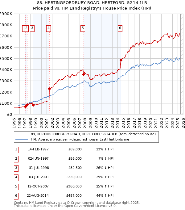 88, HERTINGFORDBURY ROAD, HERTFORD, SG14 1LB: Price paid vs HM Land Registry's House Price Index