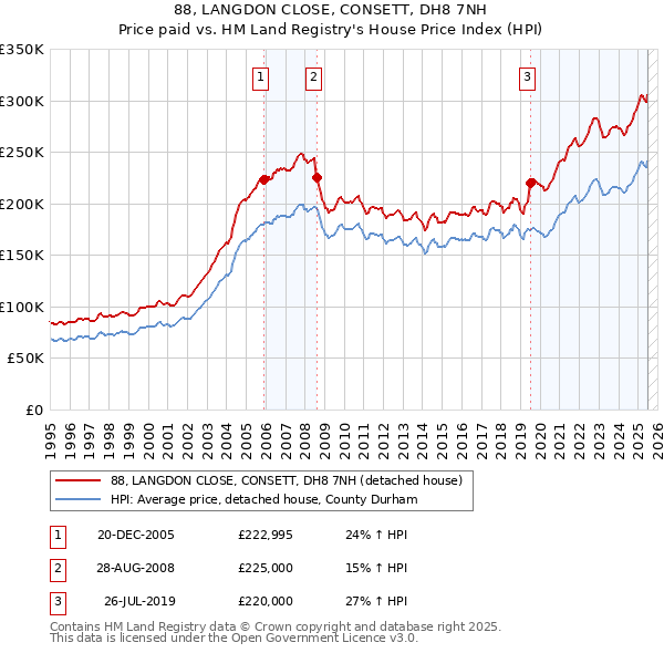 88, LANGDON CLOSE, CONSETT, DH8 7NH: Price paid vs HM Land Registry's House Price Index