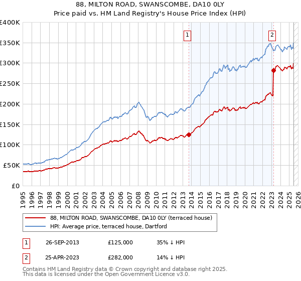 88, MILTON ROAD, SWANSCOMBE, DA10 0LY: Price paid vs HM Land Registry's House Price Index