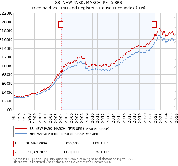 88, NEW PARK, MARCH, PE15 8RS: Price paid vs HM Land Registry's House Price Index