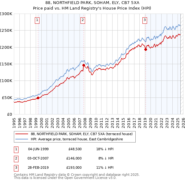 88, NORTHFIELD PARK, SOHAM, ELY, CB7 5XA: Price paid vs HM Land Registry's House Price Index