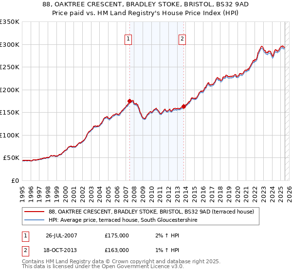88, OAKTREE CRESCENT, BRADLEY STOKE, BRISTOL, BS32 9AD: Price paid vs HM Land Registry's House Price Index