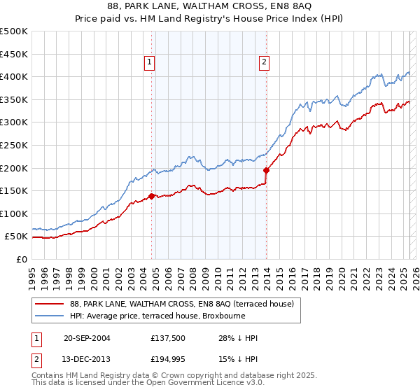 88, PARK LANE, WALTHAM CROSS, EN8 8AQ: Price paid vs HM Land Registry's House Price Index