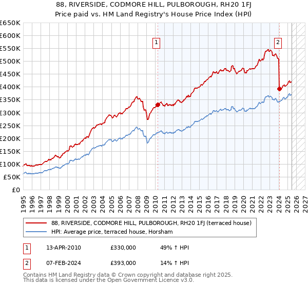 88, RIVERSIDE, CODMORE HILL, PULBOROUGH, RH20 1FJ: Price paid vs HM Land Registry's House Price Index