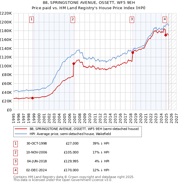 88, SPRINGSTONE AVENUE, OSSETT, WF5 9EH: Price paid vs HM Land Registry's House Price Index