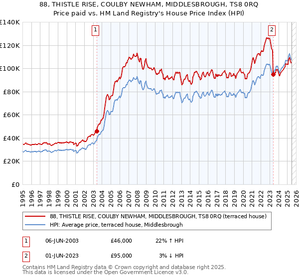 88, THISTLE RISE, COULBY NEWHAM, MIDDLESBROUGH, TS8 0RQ: Price paid vs HM Land Registry's House Price Index