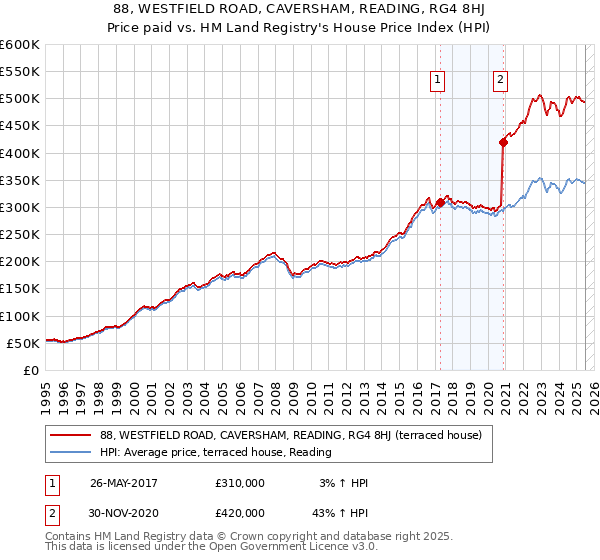 88, WESTFIELD ROAD, CAVERSHAM, READING, RG4 8HJ: Price paid vs HM Land Registry's House Price Index