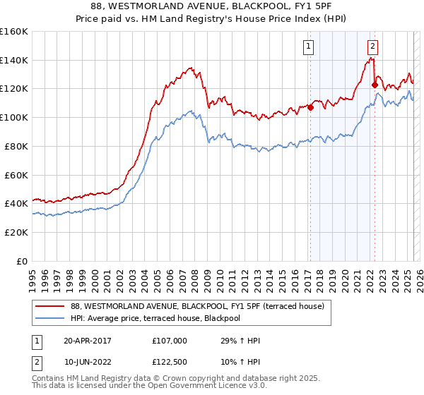 88, WESTMORLAND AVENUE, BLACKPOOL, FY1 5PF: Price paid vs HM Land Registry's House Price Index