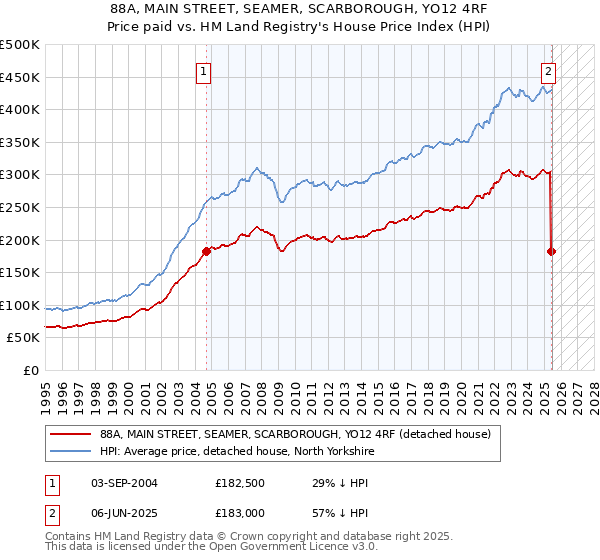 88A, MAIN STREET, SEAMER, SCARBOROUGH, YO12 4RF: Price paid vs HM Land Registry's House Price Index