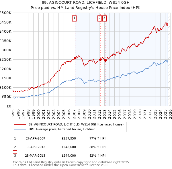 89, AGINCOURT ROAD, LICHFIELD, WS14 0GH: Price paid vs HM Land Registry's House Price Index