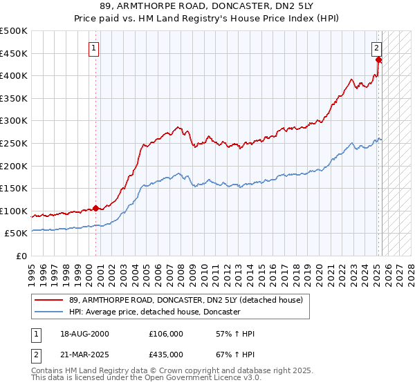 89, ARMTHORPE ROAD, DONCASTER, DN2 5LY: Price paid vs HM Land Registry's House Price Index