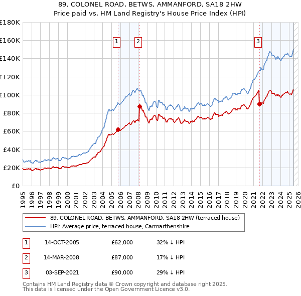 89, COLONEL ROAD, BETWS, AMMANFORD, SA18 2HW: Price paid vs HM Land Registry's House Price Index