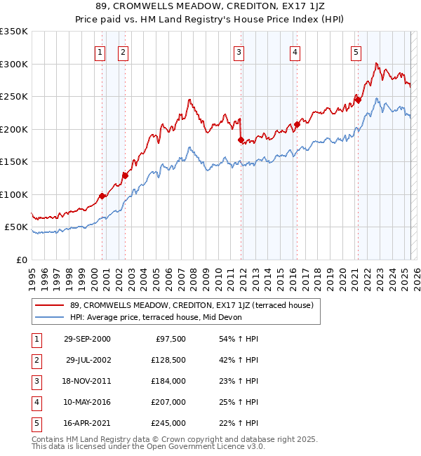 89, CROMWELLS MEADOW, CREDITON, EX17 1JZ: Price paid vs HM Land Registry's House Price Index