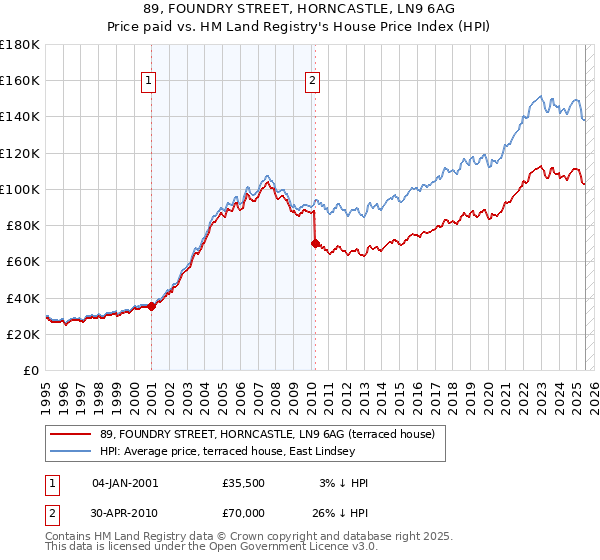 89, FOUNDRY STREET, HORNCASTLE, LN9 6AG: Price paid vs HM Land Registry's House Price Index