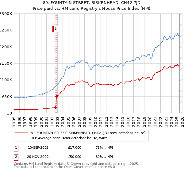 89, FOUNTAIN STREET, BIRKENHEAD, CH42 7JD: Price paid vs HM Land Registry's House Price Index