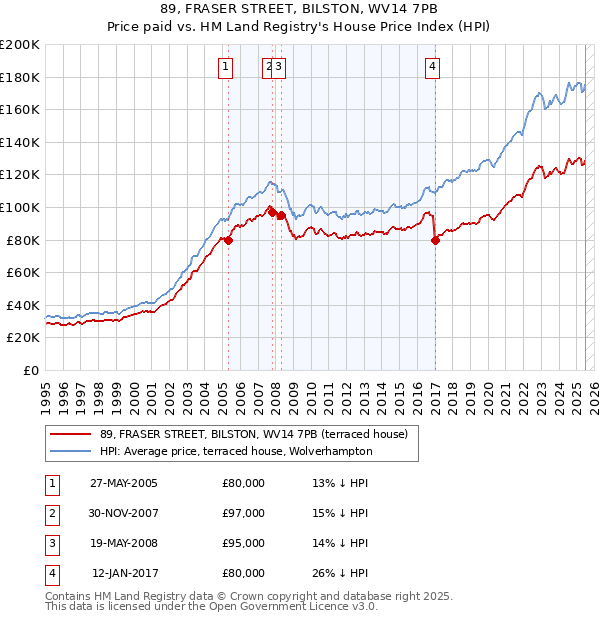 89, FRASER STREET, BILSTON, WV14 7PB: Price paid vs HM Land Registry's House Price Index