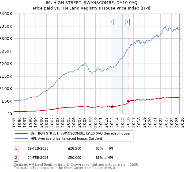 89, HIGH STREET, SWANSCOMBE, DA10 0AQ: Price paid vs HM Land Registry's House Price Index