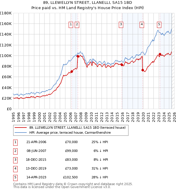 89, LLEWELLYN STREET, LLANELLI, SA15 1BD: Price paid vs HM Land Registry's House Price Index