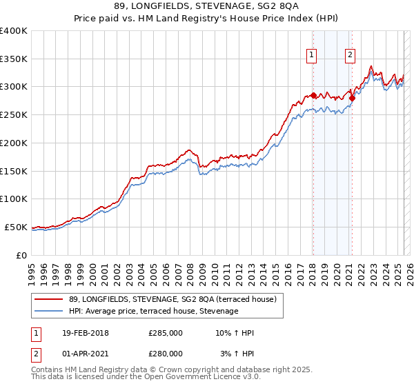 89, LONGFIELDS, STEVENAGE, SG2 8QA: Price paid vs HM Land Registry's House Price Index