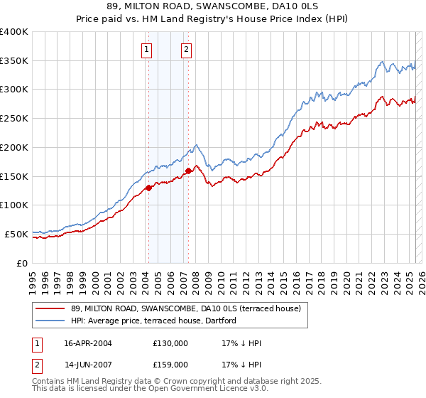 89, MILTON ROAD, SWANSCOMBE, DA10 0LS: Price paid vs HM Land Registry's House Price Index
