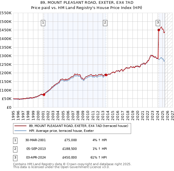 89, MOUNT PLEASANT ROAD, EXETER, EX4 7AD: Price paid vs HM Land Registry's House Price Index