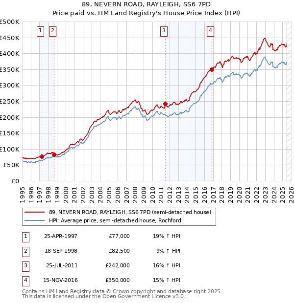 89, NEVERN ROAD, RAYLEIGH, SS6 7PD: Price paid vs HM Land Registry's House Price Index