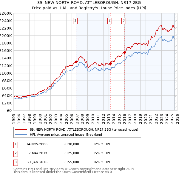 89, NEW NORTH ROAD, ATTLEBOROUGH, NR17 2BG: Price paid vs HM Land Registry's House Price Index