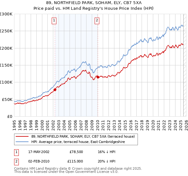 89, NORTHFIELD PARK, SOHAM, ELY, CB7 5XA: Price paid vs HM Land Registry's House Price Index