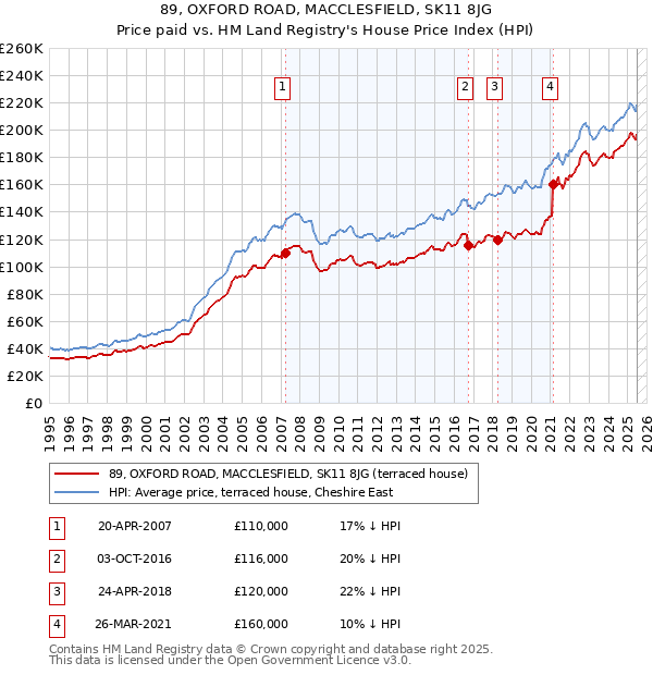 89, OXFORD ROAD, MACCLESFIELD, SK11 8JG: Price paid vs HM Land Registry's House Price Index