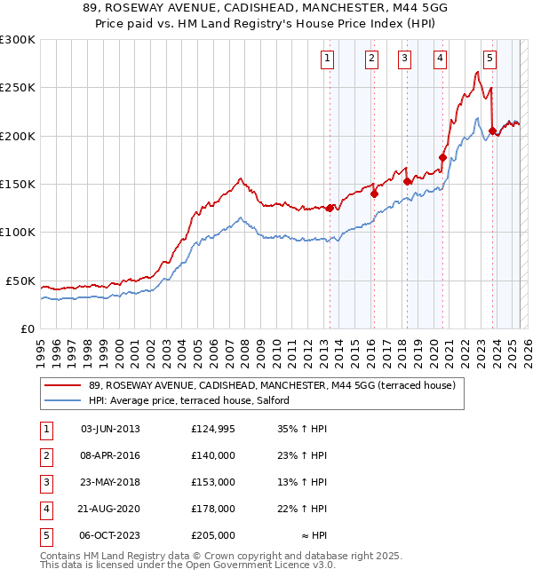 89, ROSEWAY AVENUE, CADISHEAD, MANCHESTER, M44 5GG: Price paid vs HM Land Registry's House Price Index