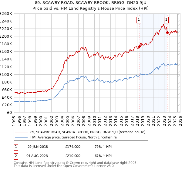89, SCAWBY ROAD, SCAWBY BROOK, BRIGG, DN20 9JU: Price paid vs HM Land Registry's House Price Index