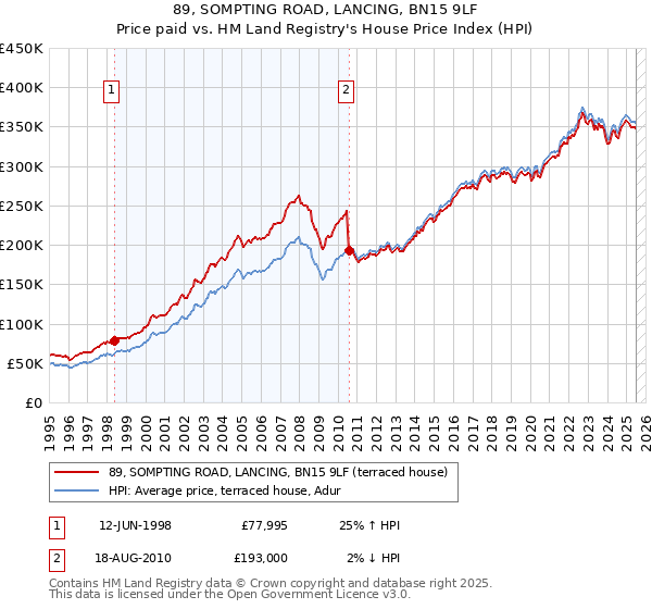 89, SOMPTING ROAD, LANCING, BN15 9LF: Price paid vs HM Land Registry's House Price Index