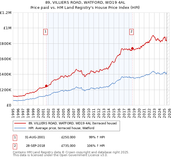 89, VILLIERS ROAD, WATFORD, WD19 4AL: Price paid vs HM Land Registry's House Price Index