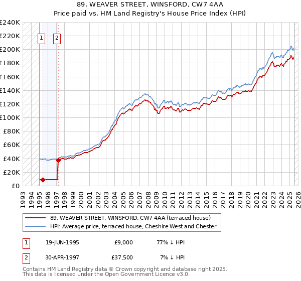 89, WEAVER STREET, WINSFORD, CW7 4AA: Price paid vs HM Land Registry's House Price Index