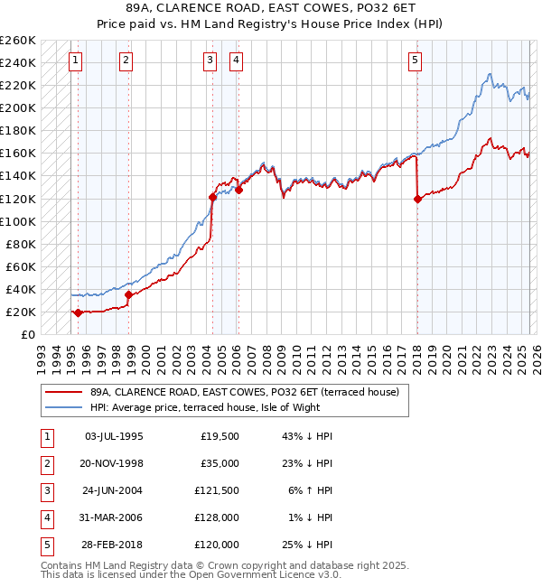 89A, CLARENCE ROAD, EAST COWES, PO32 6ET: Price paid vs HM Land Registry's House Price Index