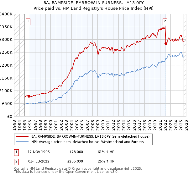 8A, RAMPSIDE, BARROW-IN-FURNESS, LA13 0PY: Price paid vs HM Land Registry's House Price Index