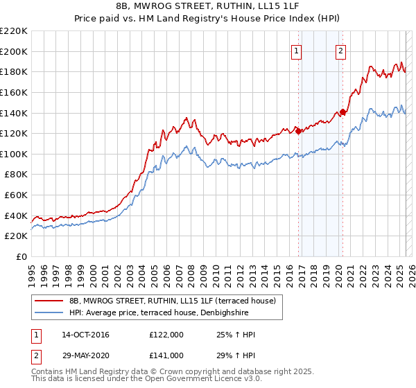 8B, MWROG STREET, RUTHIN, LL15 1LF: Price paid vs HM Land Registry's House Price Index