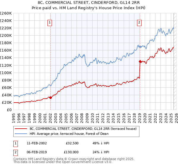 8C, COMMERCIAL STREET, CINDERFORD, GL14 2RR: Price paid vs HM Land Registry's House Price Index