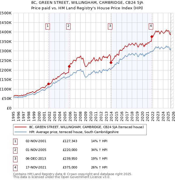 8C, GREEN STREET, WILLINGHAM, CAMBRIDGE, CB24 5JA: Price paid vs HM Land Registry's House Price Index