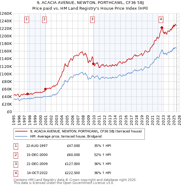 9, ACACIA AVENUE, NEWTON, PORTHCAWL, CF36 5BJ: Price paid vs HM Land Registry's House Price Index