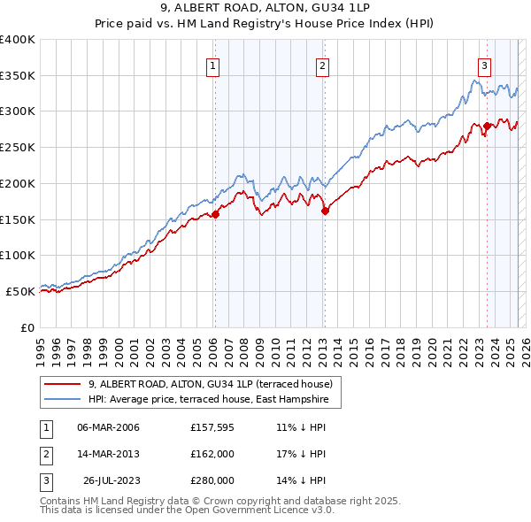 9, ALBERT ROAD, ALTON, GU34 1LP: Price paid vs HM Land Registry's House Price Index