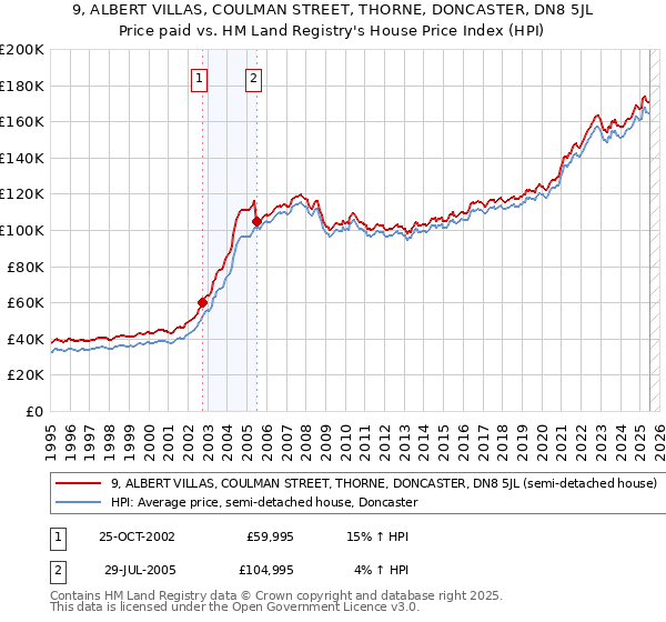 9, ALBERT VILLAS, COULMAN STREET, THORNE, DONCASTER, DN8 5JL: Price paid vs HM Land Registry's House Price Index
