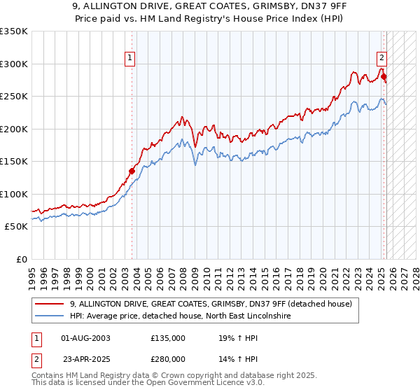 9, ALLINGTON DRIVE, GREAT COATES, GRIMSBY, DN37 9FF: Price paid vs HM Land Registry's House Price Index