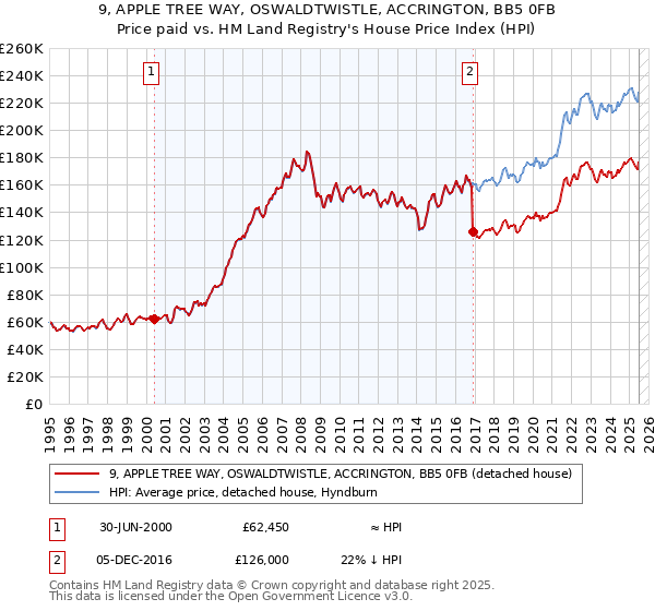 9, APPLE TREE WAY, OSWALDTWISTLE, ACCRINGTON, BB5 0FB: Price paid vs HM Land Registry's House Price Index