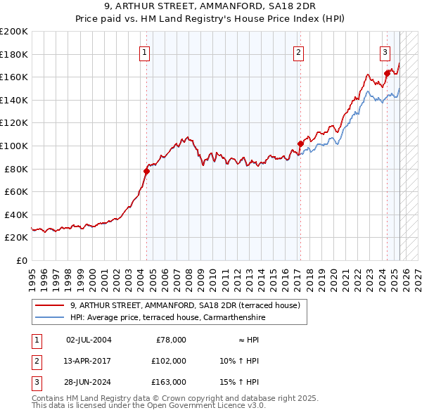 9, ARTHUR STREET, AMMANFORD, SA18 2DR: Price paid vs HM Land Registry's House Price Index