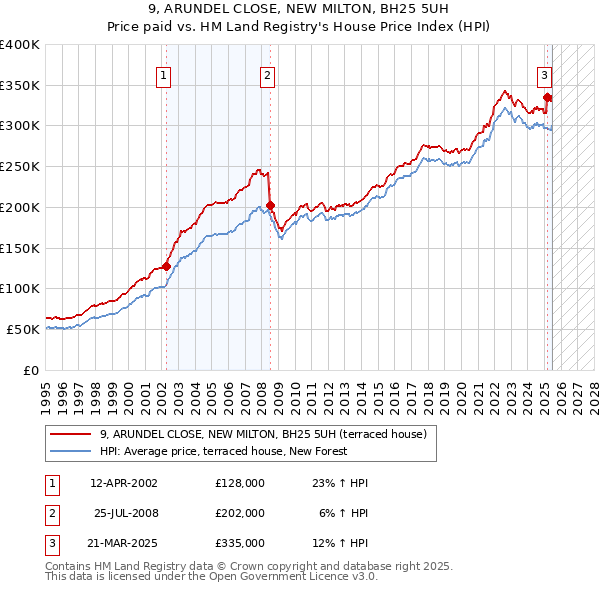 9, ARUNDEL CLOSE, NEW MILTON, BH25 5UH: Price paid vs HM Land Registry's House Price Index