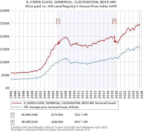 9, ASPEN CLOSE, GOMERSAL, CLECKHEATON, BD19 4NY: Price paid vs HM Land Registry's House Price Index
