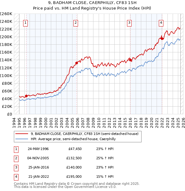 9, BADHAM CLOSE, CAERPHILLY, CF83 1SH: Price paid vs HM Land Registry's House Price Index